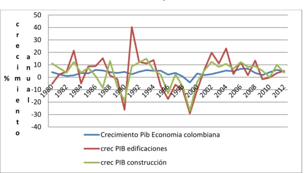Gráfico 6. Crecimiento PIB Edificaciones y Construcción 