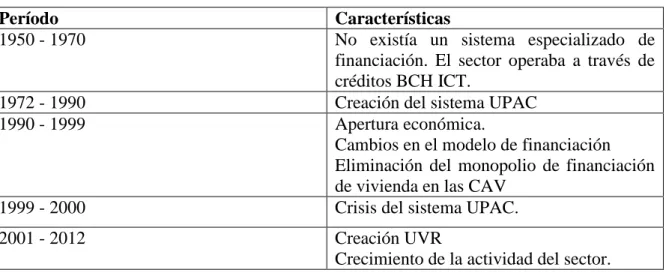 Tabla 1. Etapas históricas de la construcción 