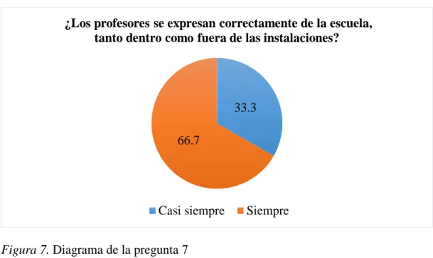Figura 7. Diagrama de la pregunta 7 