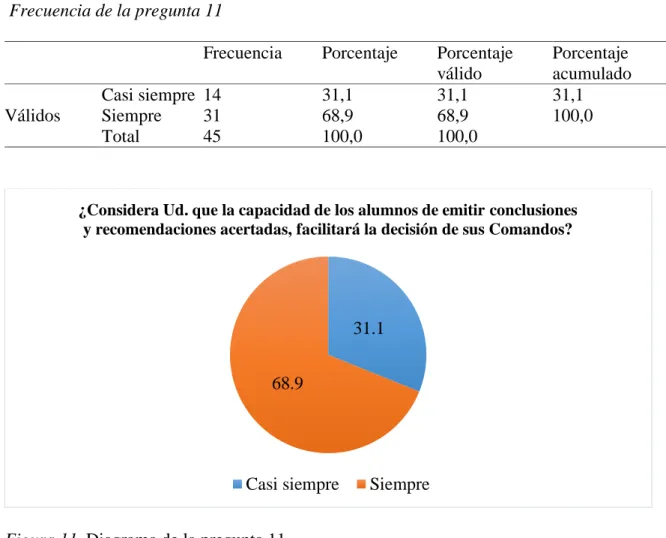 Figura 11. Diagrama de la pregunta 11 
