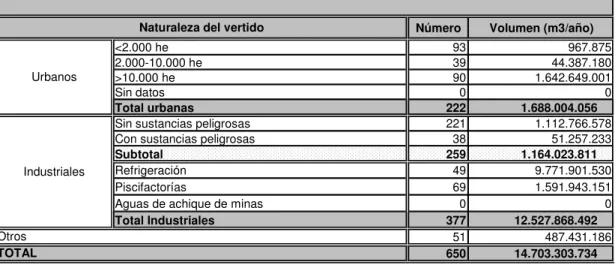 Tabla 2. Autorizaciones de vertido a mar totales 