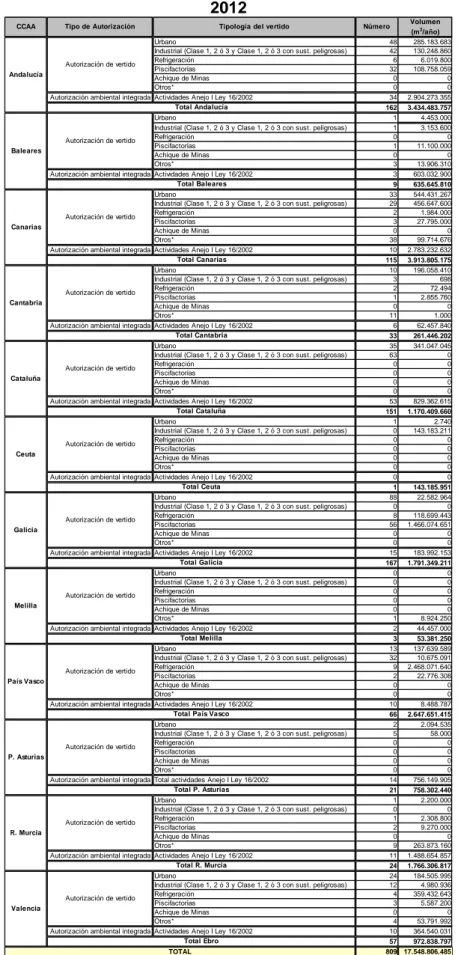 Tabla 3. Vertidos a Dominio Público Marítimo-Terrestre por CCAA según tipo -  2012 