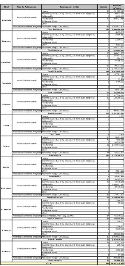 Tabla 3. Vertidos a Dominio Público Marítimo-Terrestre por CCAA según tipo –  2013 