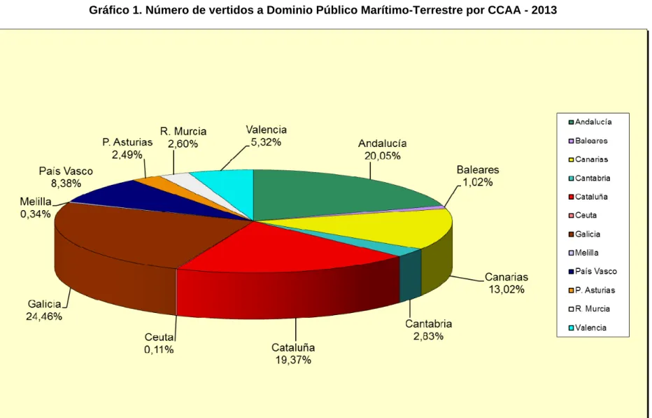 Gráfico 1. Número de vertidos a Dominio Público Marítimo-Terrestre por CCAA - 2013 