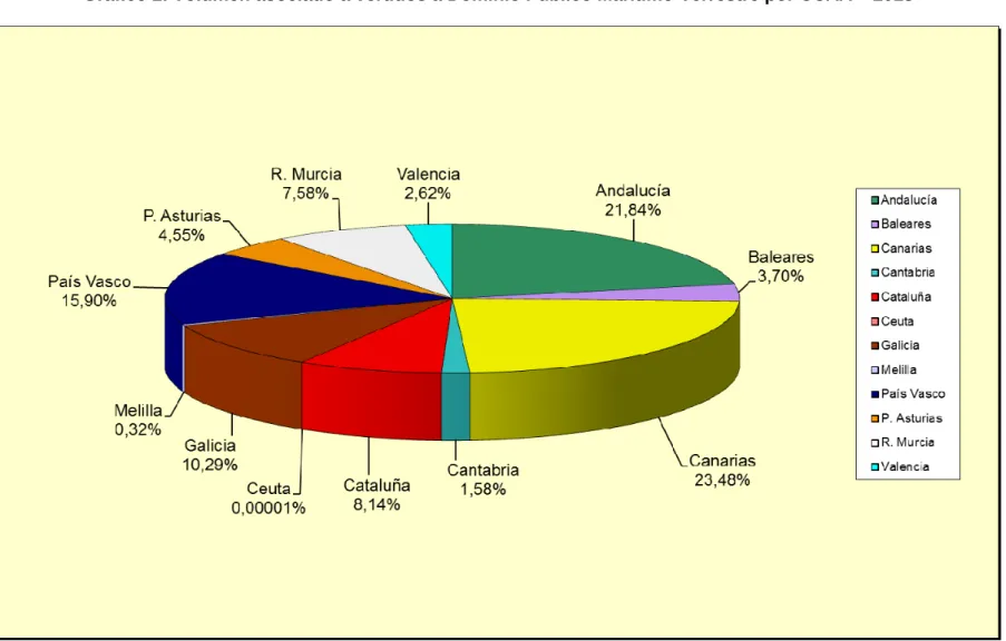 Gráfico 2. Volumen asociado a vertidos a Dominio Público Marítimo-Terrestre por CCAA – 2013 
