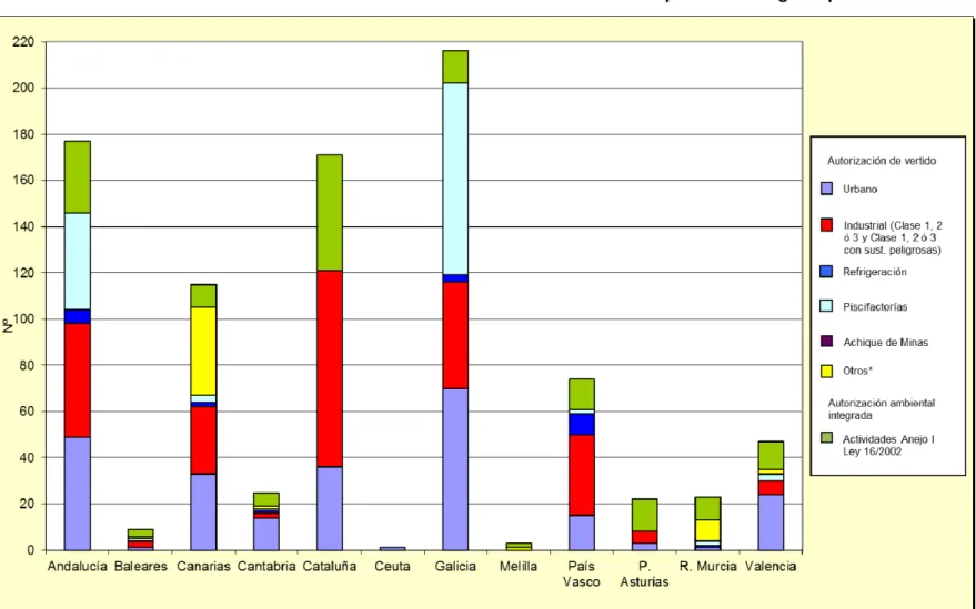 Gráfico 5. Número de vertidos a Dominio Público Marítimo-Terrestre por CCAA según tipo - 2013 