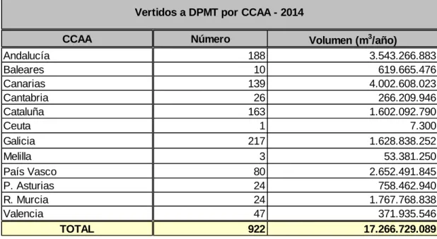 Tabla 1. Vertidos a Dominio Público Marítimo-Terrestre por CCAA – 2014  