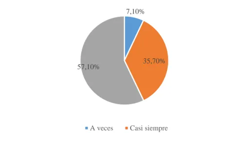 Figura 7. Diagrama de la pregunta N° 7 