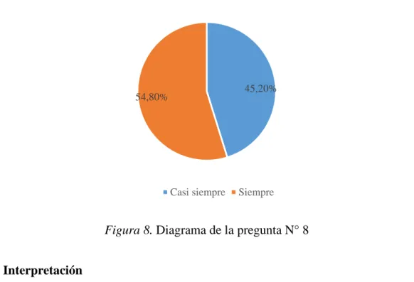 Figura 8. Diagrama de la pregunta N° 8 