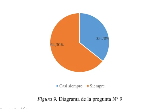 Figura 9. Diagrama de la pregunta N° 9 