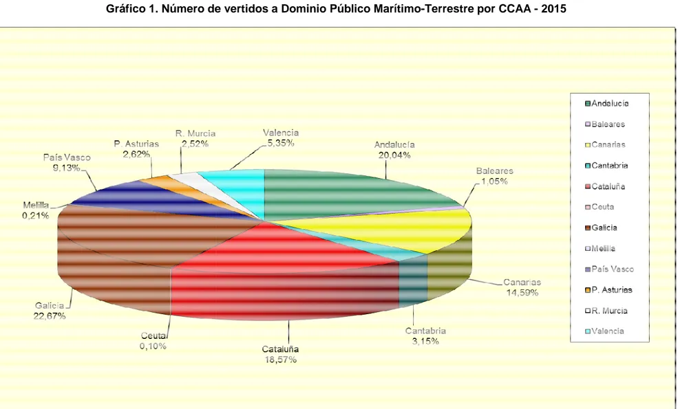 Gráfico 1. Número de vertidos a  úmero de vertidos a Dominio Público Marítimo-Terrestre por CCAA por CCAA - 2015 