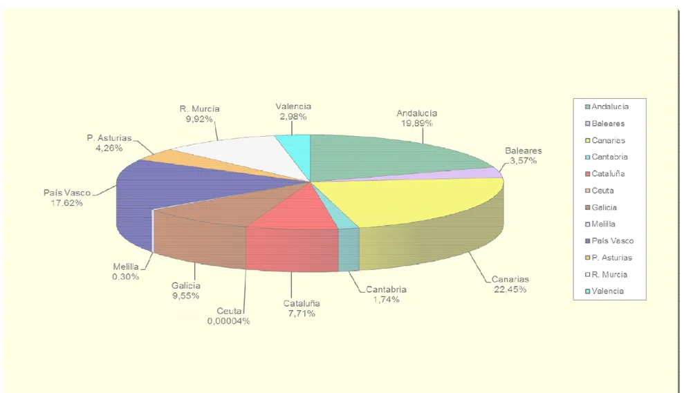 Gráfico 2. Volumen asociado a vertidos a olumen asociado a vertidos a Dominio Público Marítimo-Terrestre por CCAA por CCAA – 2015 