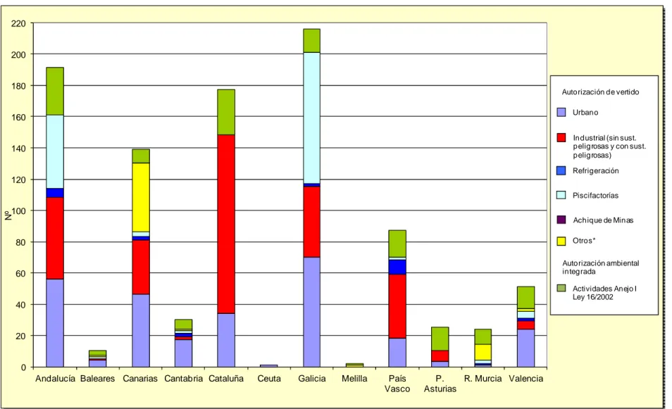 Gráfico 5. Número de vertidos a Dominio Público Marítimo-Terrestre por CCAA según tipo - 2015 