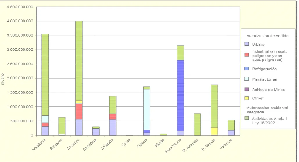 Gráfico 6. Volumen asociado a   vertidos a Dominio Público Marítimo-Terrestre por CCAA según tipo
