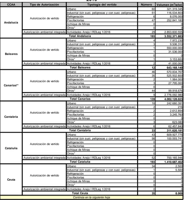 Tabla 3. Vertidos a Dominio Público Marítimo-Terrestre por CCAA según tipo –  2016 