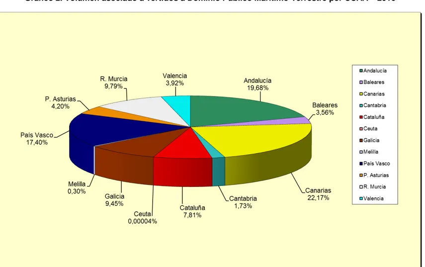 Gráfico 2. Volumen asociado a vertidos a Dominio Público Marítimo-Terrestre por CCAA – 2016 