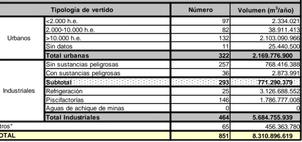 Tabla 5. Autorizaciones de vertido según naturaleza y tipo - 2016 