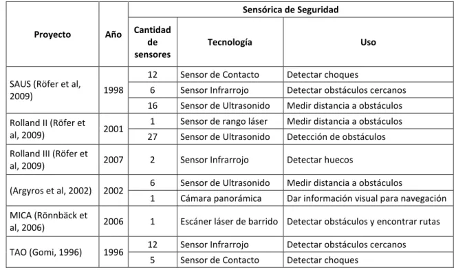 Tabla 6. Estudio de sensórica de seguridad implementada en diversas sillas de ruedas inteligentes – 1 