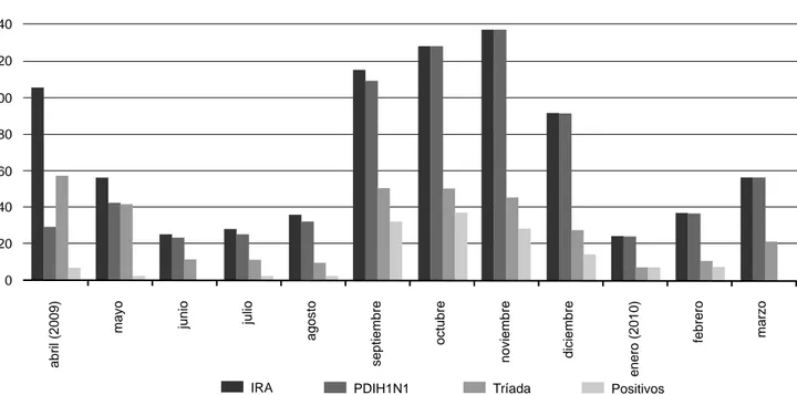 Figura 1. Comportamiento mensual de las infecciones respiratorias altas e infecciones por el virus de la influenza A H1N1, atendidas en el Servicio de Urgencias Pediátricas del Hospital Español, 2009-2010