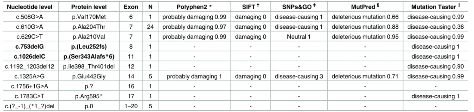 Table 1. Description of the CLCNKB mutations observed in our cohort and their in silico pathogenicity prediction.