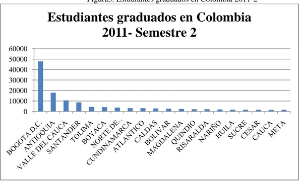 Figura 4. Comparativo de estudiantes nuevos vs estudiantes graduados 2011-2 en Bogotá 