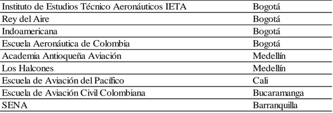Tabla 2.Listado de instituciones en Colombia que ofrecen el programa de técnico línea de aviones 