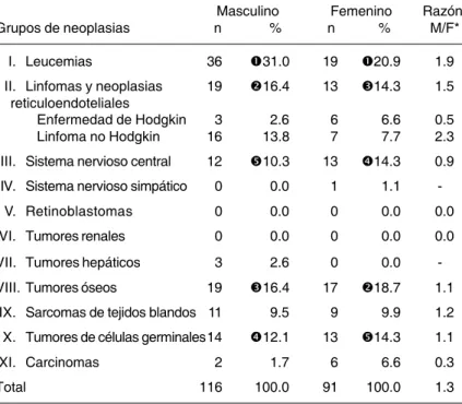 Cuadro II