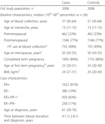 Table 3). However, there was evidence of potential non- non-linearity of the association between OPG and ER+ breast cancer among women premenopausal at blood collection (p = 0.03; Additional file 1: Figure S1), and this  associ-ation should be interpreted 