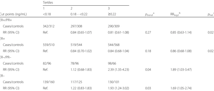 Table 2 Circulating concentrations of osteoprotegerin and breast cancer risk by hormone-receptor subtype: EPIC cohort breast cancer nested case-control study