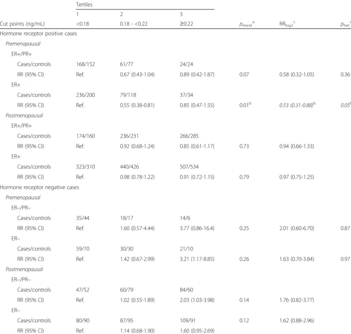 Table 3 Circulating concentrations of osteoprotegerin and breast cancer risk by menopausal status at blood collection: EPIC cohort breast cancer nested case-control study