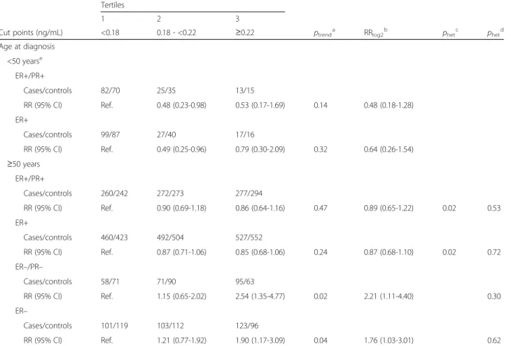 Table 4 Circulating concentrations of osteoprotegerin and breast cancer risk by age at diagnosis: EPIC cohort breast cancer nested case-control study