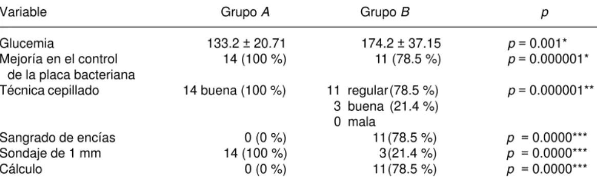 Cuadro II