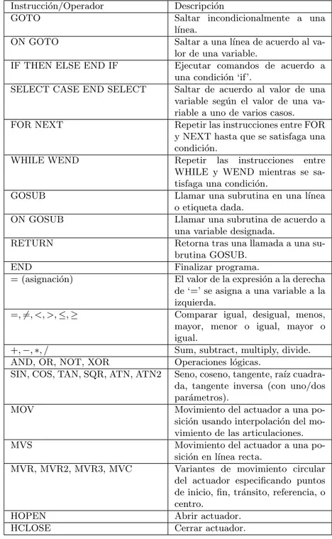 Tabla 1: Implementaci´on del Lenguaje MELFA BASIC IV.