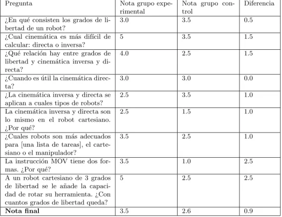 Tabla 2: Tiempos de los estudiantes para resolver los problemas.