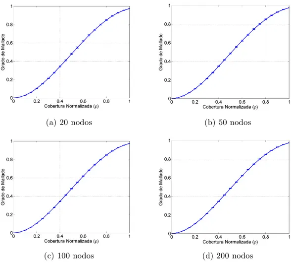 Figura 4.1: Grado de mallado en función de la cobertura normalizada  