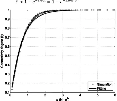 Figura 4.6: Relación entre la topología de red (parámetro Λ) y su grado de  agrupación (ξ) 