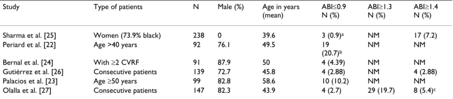 Table 1: Prevalence of abnormal ABI in each series