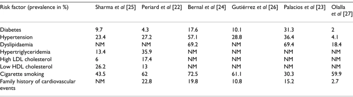 Table 2: Prevalence of traditional vascular risk factors in each series.