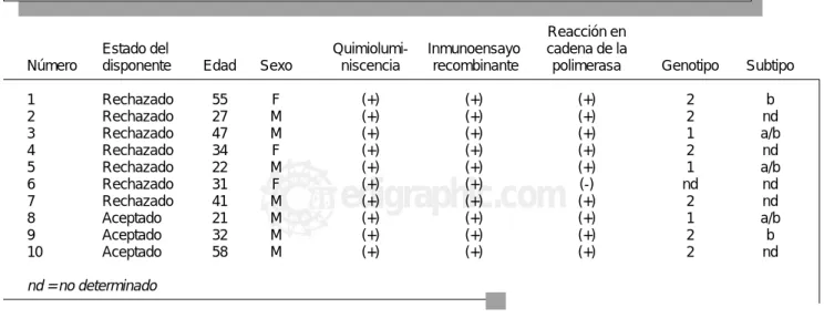 Cuadro II