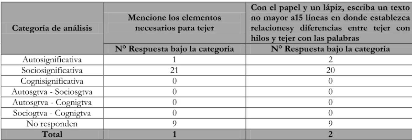 Tabla 15  Consolidado preguntas 2 y 4