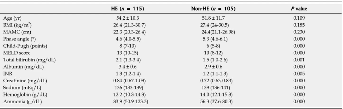 Table 1  Clinical and demographic characteristics of the study population according to the presence of hepatic encephalopathy