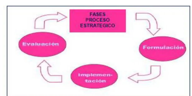 Figura  5 Dimensiones del proceso estratégico 