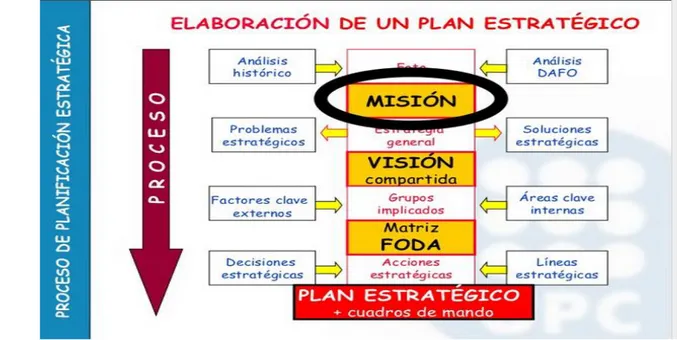 Figura  6 Proceso de planificación estratégica 2.2.2. Empowerment  