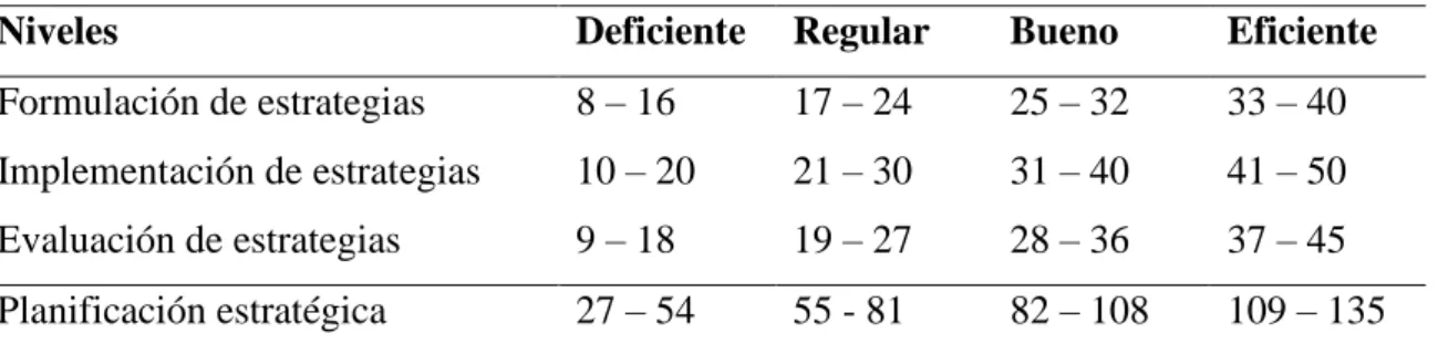 Tabla de especificaciones para el cuestionario sobre planificación estratégica 