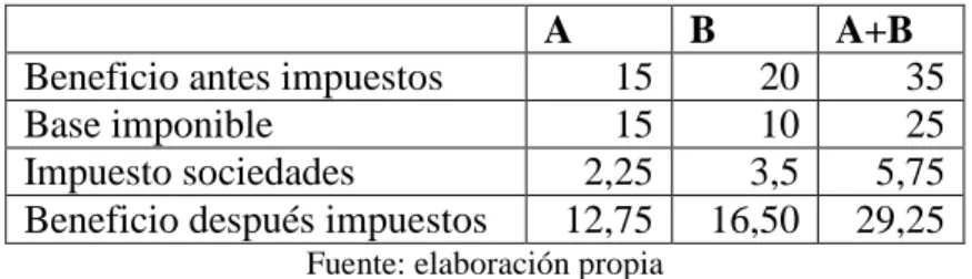 Cuadro 4.2. Resultados Situación 2 