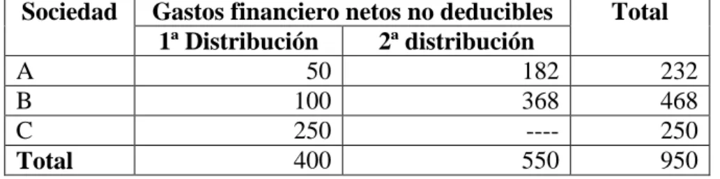 Cuadro 1.2.: Reparto final de los gastos deducibles 