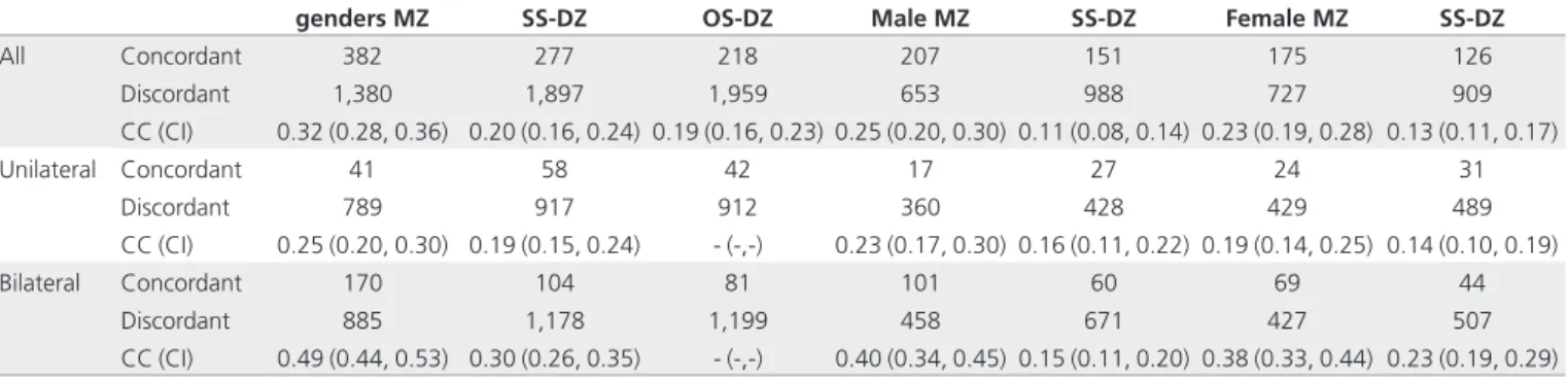 Table 2  presents concordance scores for bilateral tinnitus cases 