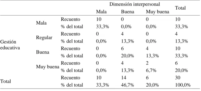 Figura 3. Relación entre Gestión educativa y la dimensión interpersonal. 