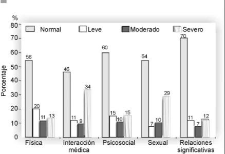 Figura 1.  Deterioro de la calidad de vida en 100 pacientes con DM2 en las áreas física, interacción médica, psicosocial, sexual y relaciones de pareja