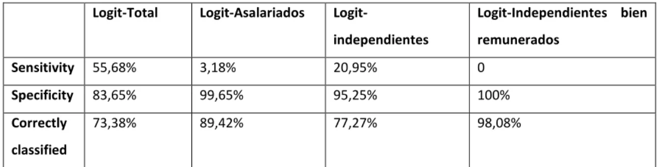 Tabla 5. Ajuste de los modelos Logit binomiales  Logit-Total  Logit-Asalariados  